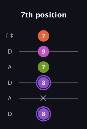 A♯ Diminished Flat 9th guitar tab — 7th position (8 x 8 7 9 7) in Open C Tuning (CGCGCE) · Capo 2