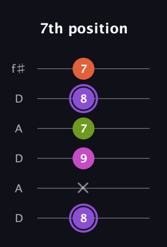 A♯ Diminished Flat 9th guitar tab — 7th position (8 x 9 7 8 7) in Open C Tuning (CGCGCE) · Capo 2