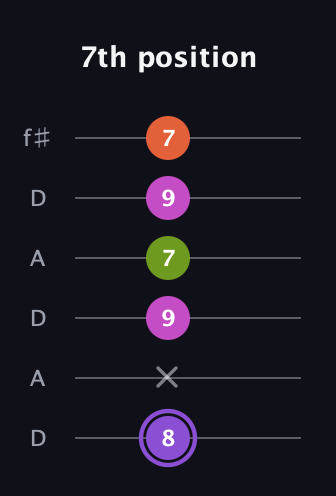 A♯ Diminished Flat 9th guitar tab — 7th position (8 x 9 7 9 7) in Open C Tuning (CGCGCE) · Capo 2