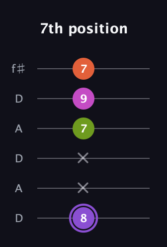 A♯ Diminished Flat 9th guitar tab — 7th position (8 x x 7 9 7) in Open C Tuning (CGCGCE) · Capo 2