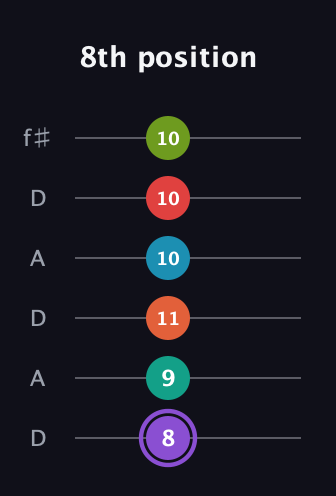 A♯ Diminished ninth Sharp 5th guitar tab — 8th position (8 9 11 10 10 10) in Open C Tuning (CGCGCE) · Capo 2