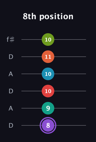 A♯ Diminished ninth Sharp 5th guitar tab — 8th position (8 9 10 10 11 10) in Open C Tuning (CGCGCE) · Capo 2