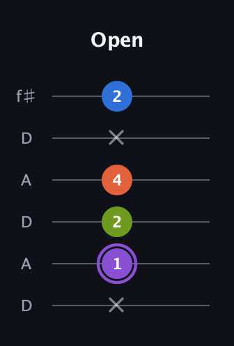 A♯ Diminished Sharp 13th guitar tab — Open (x 1 2 4 x 2) in Open C Tuning (CGCGCE) · Capo 2