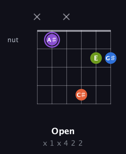 A♯ Diminished Sharp 13th guitar chord — Open (x 1 x 4 2 2) fretboard diagram in Open C Tuning (CGCGCE) · Capo 2