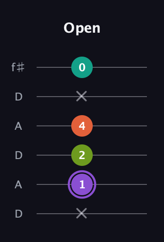 A♯ Diminished Sharp 5th guitar tab — Open (x 1 2 4 x 0) in Open C Tuning (CGCGCE) · Capo 2