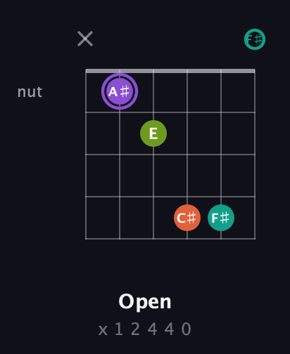 A♯ Diminished Sharp 5th guitar chord — Open (x 1 2 4 4 0) fretboard diagram in Open C Tuning (CGCGCE) · Capo 2