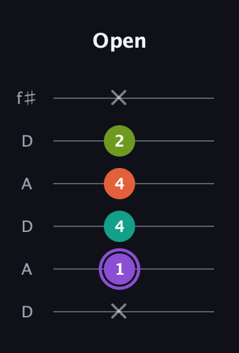 A♯ Diminished Sharp 5th guitar tab — Open (x 1 4 4 2 x) in Open C Tuning (CGCGCE) · Capo 2