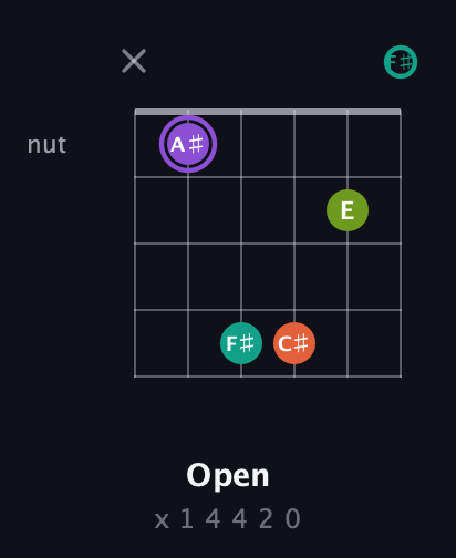 A♯ Diminished Sharp 5th guitar chord — Open (x 1 4 4 2 0) fretboard diagram in Open C Tuning (CGCGCE) · Capo 2