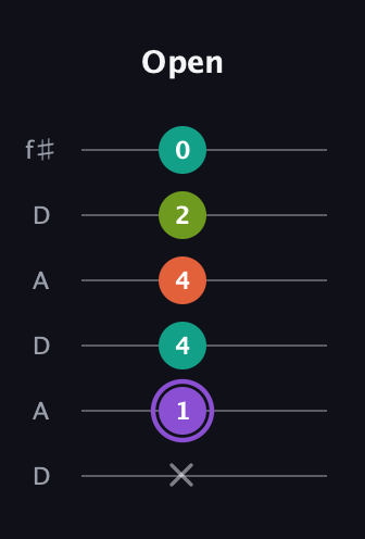 A♯ Diminished Sharp 5th guitar tab — Open (x 1 4 4 2 0) in Open C Tuning (CGCGCE) · Capo 2