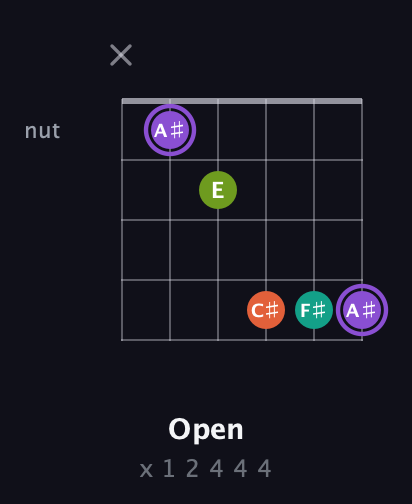 A♯ Diminished Sharp 5th guitar chord — Open (x 1 2 4 4 4) fretboard diagram in Open C Tuning (CGCGCE) · Capo 2
