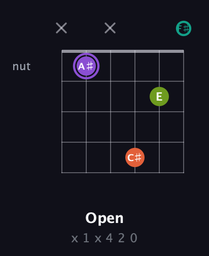 A♯ Diminished Sharp 5th guitar chord — Open (x 1 x 4 2 0) fretboard diagram in Open C Tuning (CGCGCE) · Capo 2