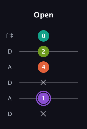 A♯ Diminished Sharp 5th guitar tab — Open (x 1 x 4 2 0) in Open C Tuning (CGCGCE) · Capo 2