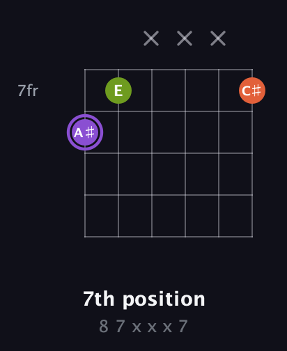 A♯ Diminished Sharp 9th guitar chord — 7th position (8 7 x x x 7) fretboard diagram in Open C Tuning (CGCGCE) · Capo 2