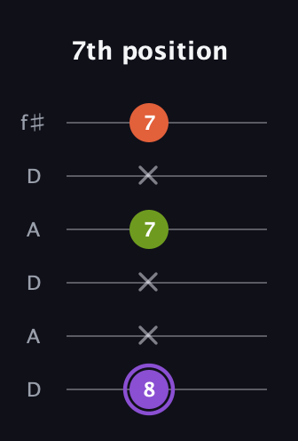 A♯ Diminished Sharp 9th guitar tab — 7th position (8 x x 7 x 7) in Open C Tuning (CGCGCE) · Capo 2