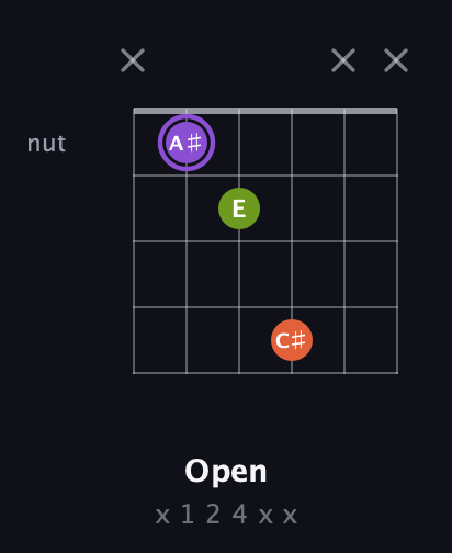 A♯ Diminished Sharp 9th guitar chord — Open (x 1 2 4 x x) fretboard diagram in Open C Tuning (CGCGCE) · Capo 2