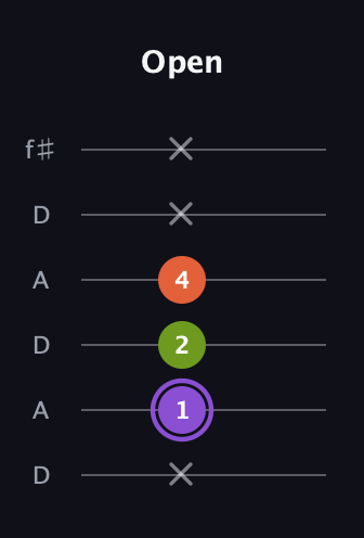 A♯ Diminished Sharp 9th guitar tab — Open (x 1 2 4 x x) in Open C Tuning (CGCGCE) · Capo 2