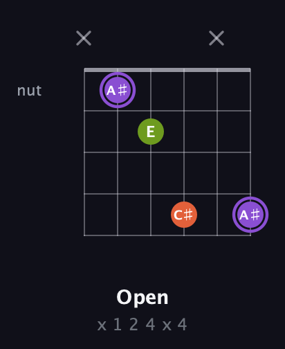 A♯ Diminished Sharp 9th guitar chord — Open (x 1 2 4 x 4) fretboard diagram in Open C Tuning (CGCGCE) · Capo 2
