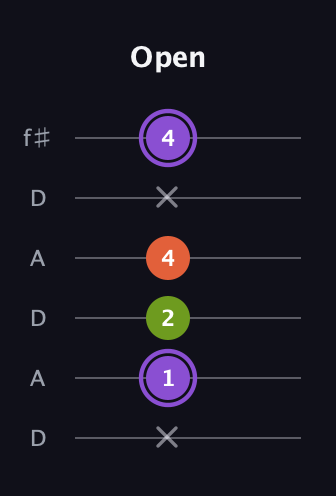 A♯ Diminished Sharp 9th guitar tab — Open (x 1 2 4 x 4) in Open C Tuning (CGCGCE) · Capo 2