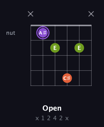 A♯ Diminished Sharp 9th guitar chord — Open (x 1 2 4 2 x) fretboard diagram in Open C Tuning (CGCGCE) · Capo 2