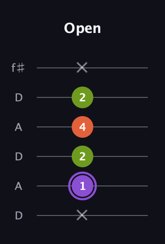 A♯ Diminished Sharp 9th guitar tab — Open (x 1 2 4 2 x) in Open C Tuning (CGCGCE) · Capo 2