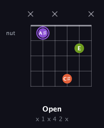 A♯ Diminished Sharp 9th guitar chord — Open (x 1 x 4 2 x) fretboard diagram in Open C Tuning (CGCGCE) · Capo 2