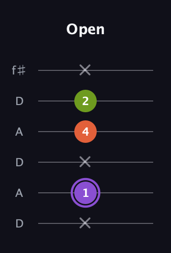 A♯ Diminished Sharp 9th guitar tab — Open (x 1 x 4 2 x) in Open C Tuning (CGCGCE) · Capo 2