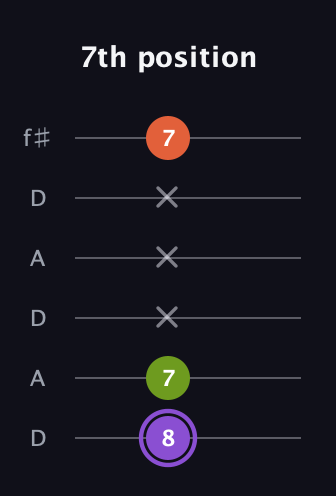 A♯ Diminished guitar tab — 7th position (8 7 x x x 7) in Open C Tuning (CGCGCE) · Capo 2