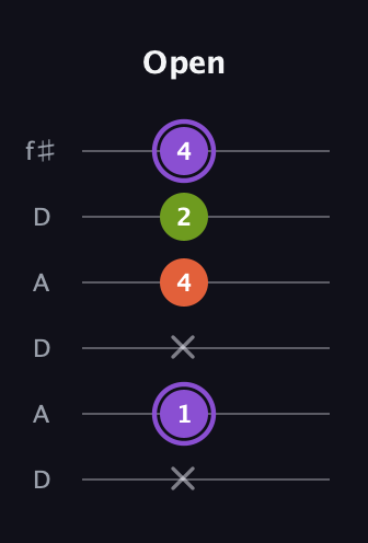 A♯ Diminished guitar tab — Open (x 1 x 4 2 4) in Open C Tuning (CGCGCE) · Capo 2