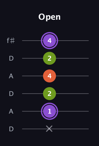 A♯ Diminished guitar tab — Open (x 1 2 4 2 4) in Open C Tuning (CGCGCE) · Capo 2