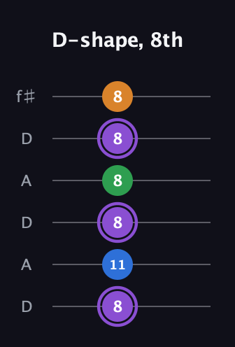 A♯ Dominant 7th Sharp 13th guitar tab — D-shape, 8th (8 11 8 8 8 8) in Open C Tuning (CGCGCE) · Capo 2