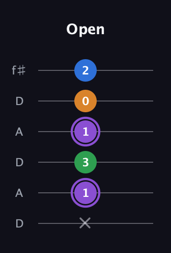 A♯ Dominant 7th Sharp 13th guitar tab — Open (x 1 3 1 0 2) in Open C Tuning (CGCGCE) · Capo 2