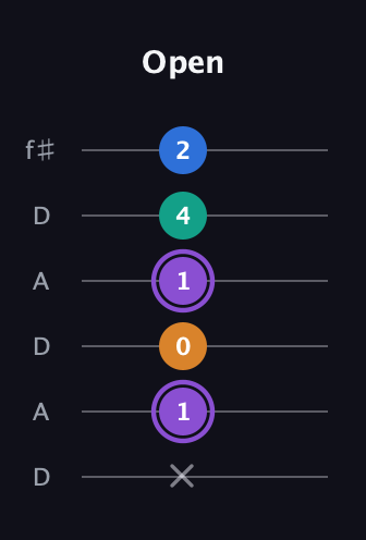 A♯ Dominant 7th Sharp 5th guitar tab — Open (x 1 0 1 4 2) in Open C Tuning (CGCGCE) · Capo 2