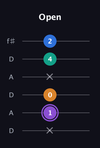 A♯ Dominant 7th Sharp 5th guitar tab — Open (x 1 0 x 4 2) in Open C Tuning (CGCGCE) · Capo 2