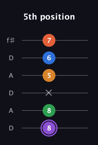 A♯ Dominant 7th Sharp 9th guitar tab — 5th position (8 8 x 5 6 7) in Open C Tuning (CGCGCE) · Capo 2