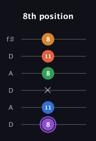 A♯ Dominant 7th Sharp 9th guitar tab — 8th position (8 11 x 8 11 8) in Open C Tuning (CGCGCE) · Capo 2
