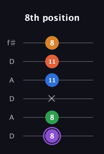 A♯ Dominant 7th Sharp 9th guitar tab — 8th position (8 8 x 11 11 8) in Open C Tuning (CGCGCE) · Capo 2