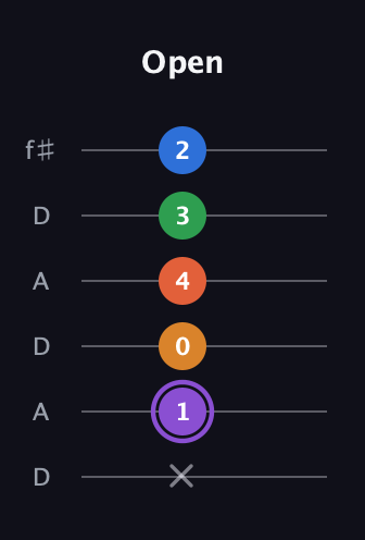 A♯ Dominant 7th Sharp 9th guitar tab — Open (x 1 0 4 3 2) in Open C Tuning (CGCGCE) · Capo 2