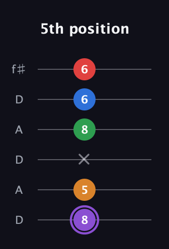 A♯ Dominant 9th Sharp 13th guitar tab — 5th position (8 5 x 8 6 6) in Open C Tuning (CGCGCE) · Capo 2