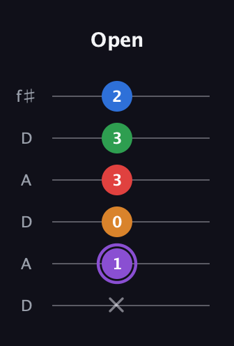 A♯ Dominant 9th Sharp 13th guitar tab — Open (x 1 0 3 3 2) in Open C Tuning (CGCGCE) · Capo 2