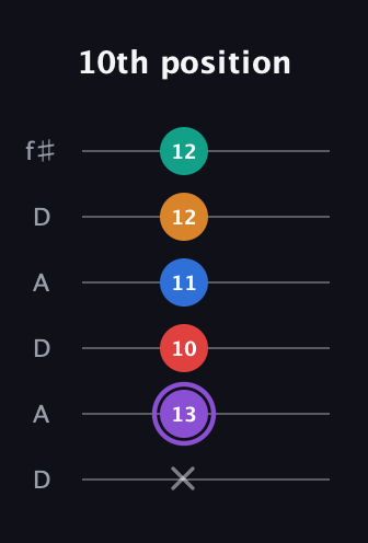 A♯ Dominant 9th Sharp 5th guitar tab — 10th position (x 13 10 11 12 12) in Open C Tuning (CGCGCE) · Capo 2