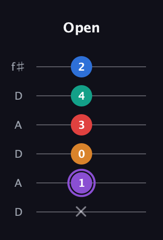 A♯ Dominant 9th Sharp 5th guitar tab — Open (x 1 0 3 4 2) in Open C Tuning (CGCGCE) · Capo 2