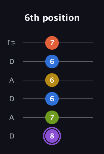 A♯ Half-Diminished 11th Sharp 9th guitar tab — 6th position (8 7 6 6 6 7) in Open C Tuning (CGCGCE) · Capo 2