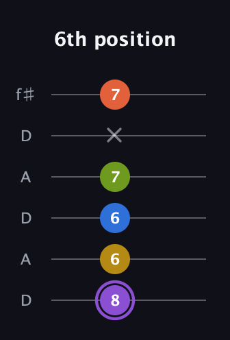 A♯ Half-Diminished 11th Sharp 9th guitar tab — 6th position (8 6 6 7 x 7) in Open C Tuning (CGCGCE) · Capo 2