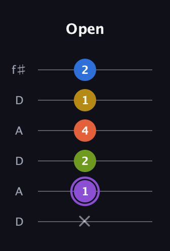 A♯ Half-Diminished 11th Sharp 9th guitar tab — Open (x 1 2 4 1 2) in Open C Tuning (CGCGCE) · Capo 2