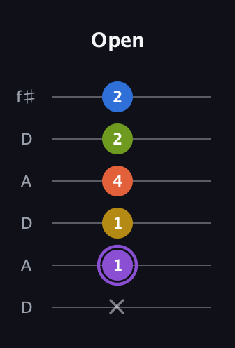 A♯ Half-Diminished 11th Sharp 9th guitar tab — Open (x 1 1 4 2 2) in Open C Tuning (CGCGCE) · Capo 2