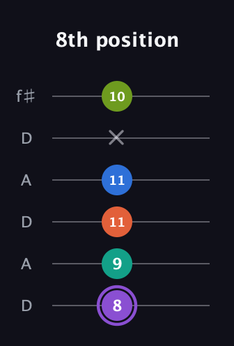 A♯ Half-Diminished 7th Sharp 5th guitar tab — 8th position (8 9 11 11 x 10) in Open C Tuning (CGCGCE) · Capo 2