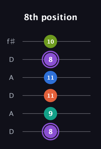 A♯ Half-Diminished 7th Sharp 5th guitar tab — 8th position (8 9 11 11 8 10) in Open C Tuning (CGCGCE) · Capo 2