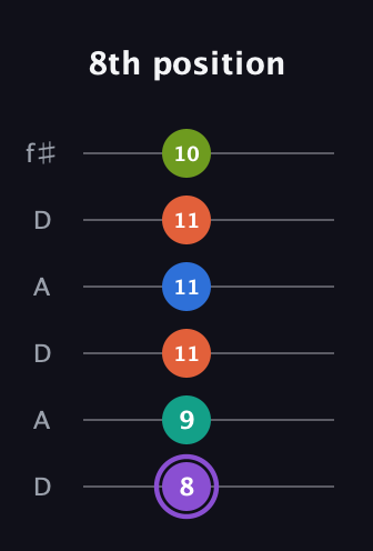 A♯ Half-Diminished 7th Sharp 5th guitar tab — 8th position (8 9 11 11 11 10) in Open C Tuning (CGCGCE) · Capo 2