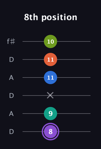 A♯ Half-Diminished 7th Sharp 5th guitar tab — 8th position (8 9 x 11 11 10) in Open C Tuning (CGCGCE) · Capo 2