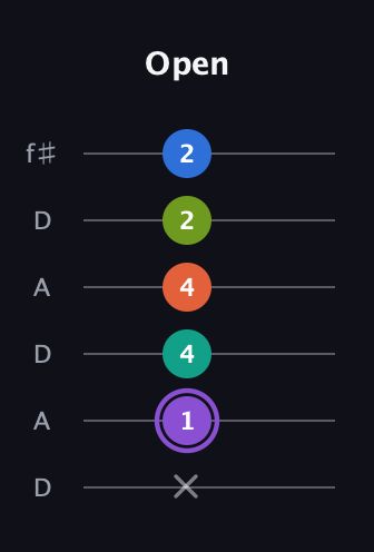 A♯ Half-Diminished 7th Sharp 5th guitar tab — Open (x 1 4 4 2 2) in Open C Tuning (CGCGCE) · Capo 2